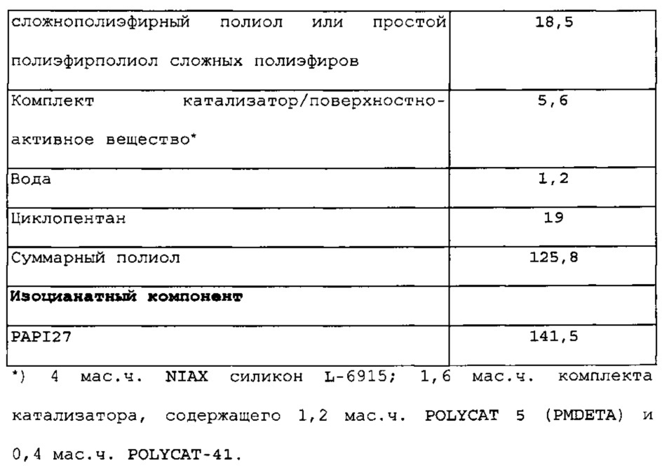 Гибридные простые полиэфирполиолы сложных полиэфиров для улучшенного вспенивания при извлечении из формы в полиуретановых жестких пенопластах (патент 2609019)