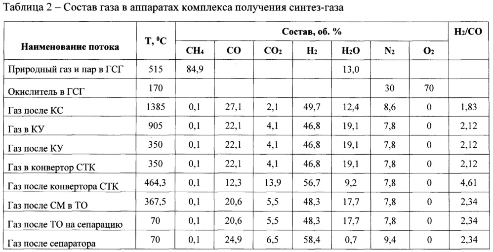 Способ управления процессом получения синтез-газа для малотоннажного производства метанола (патент 2663432)