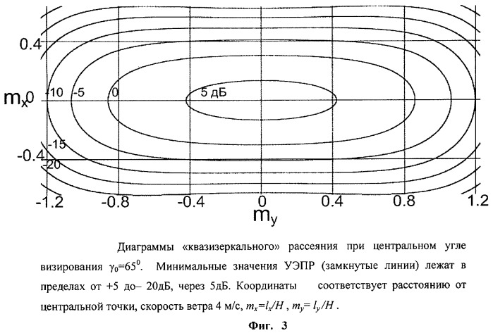 Радиолокационный способ оперативной диагностики океанских явлений из космоса (патент 2447457)