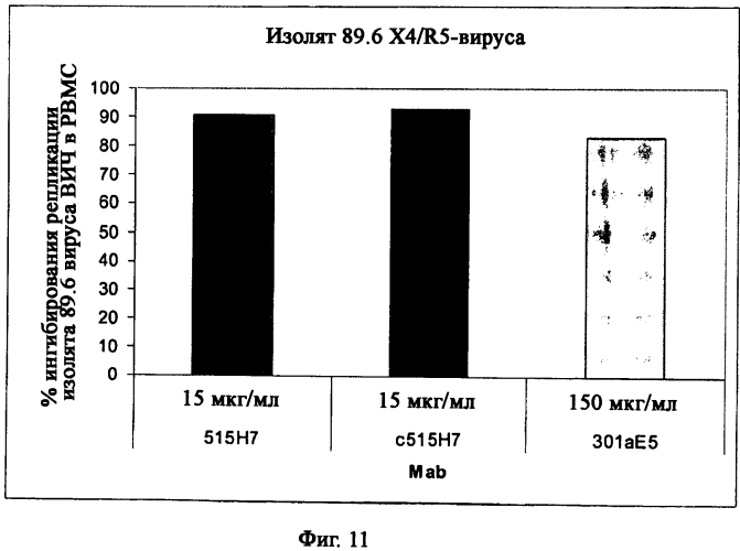 Антитела против cxcr4 для лечения инфекции вич (патент 2573902)