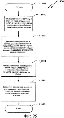 Ядерный реактор деления, вентилируемый тепловыделяющий модуль ядерного деления, связанные с ними способы и система вентилируемого тепловыделяющего модуля ядерного деления (патент 2547836)