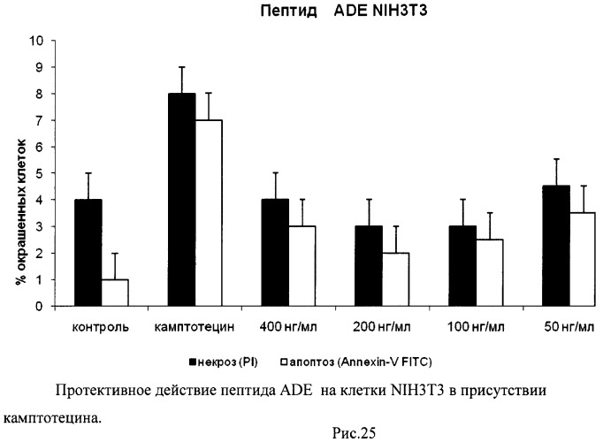 Пептиды, обладающие цитопротекторной активностью (патент 2482128)