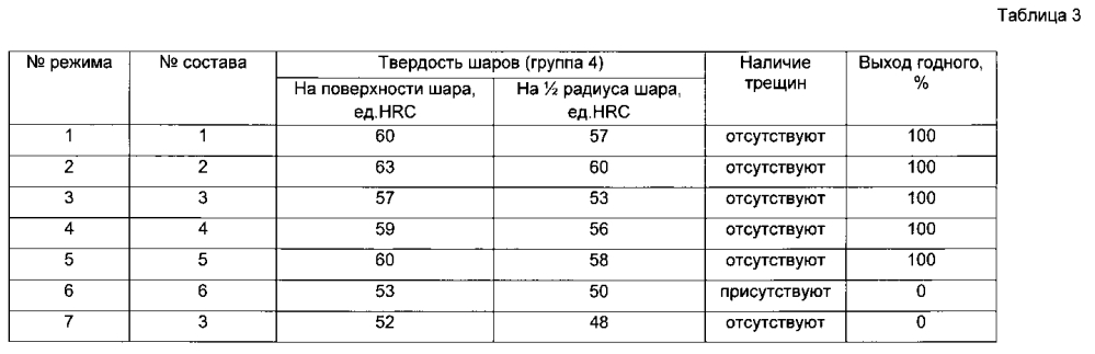 Способ производства стальных мелющих шаров (патент 2596737)