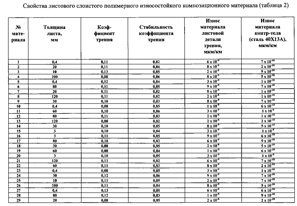 Листовой слоистый полимерный износостойкий композиционный материал (варианты) (патент 2597372)