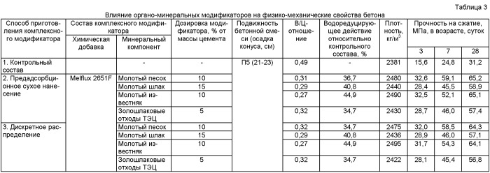 Способ приготовления комплексного органо-минерального модификатора бетона (патент 2454381)