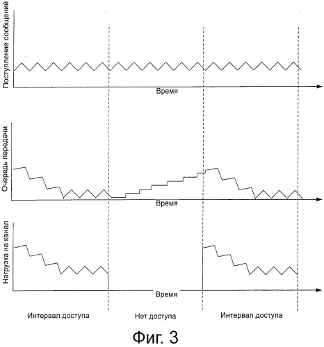 Адаптивное конкурентное окно в прерывистых каналах беспроводной связи (патент 2533642)