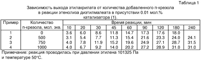 Каталитическая композиция для получения эфиров акриловой кислоты по реакции метатезиса диалкилмалеатов с этиленом (патент 2326733)