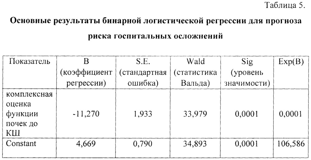 Способ прогнозирования риска развития осложнений в раннем госпитальном периоде у пациентов после коронарного шунтирования в условиях искусственного кровообращения (патент 2642238)