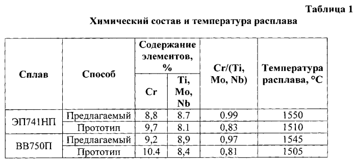 Способ повышения стойкости к сульфидной коррозии порошковых никелевых сплавов (патент 2560469)