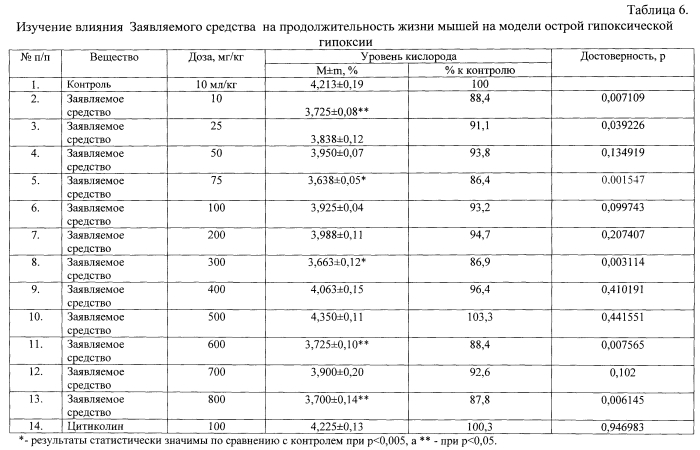 Нейропротекторное средство на основе бис{ 2-[(2e)-4-гидрокси-4-оксобут-2-еноилокси]-n,n-диэтилэтанаминия} бутандиоата (патент 2588365)