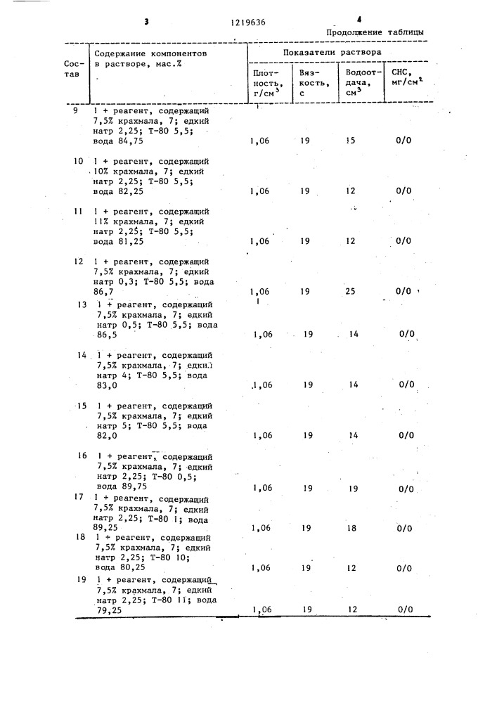 Реагент для обработки буровых растворов (патент 1219636)