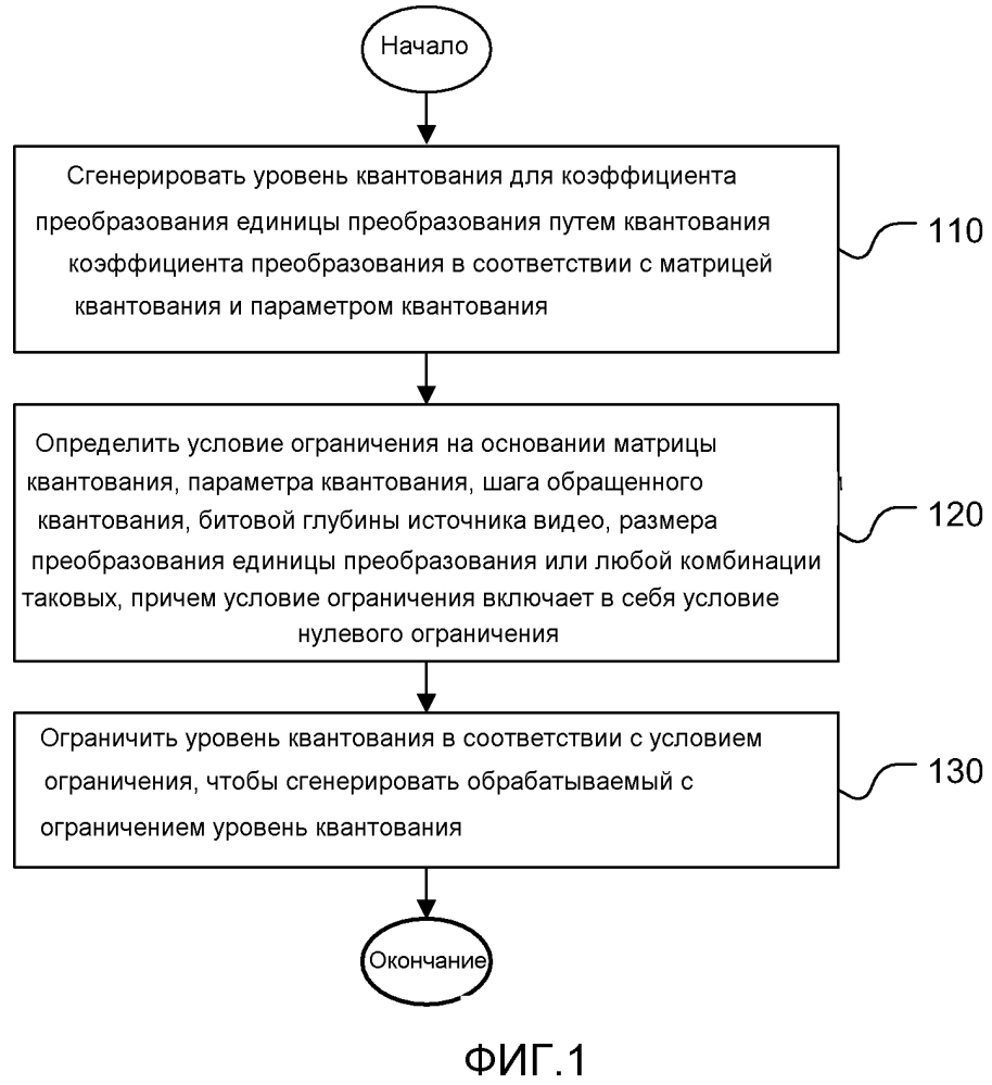 Способ и устройство для ограничения уровня квантования (патент 2600935)
