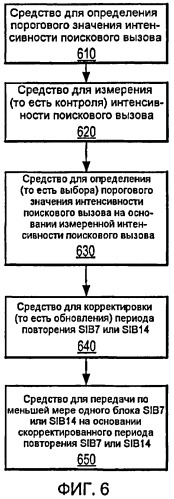 Способ и устройство для уменьшения задержки установления соединения вызова посредством корректировки частоты планирования sib7 и sib14 (патент 2442293)