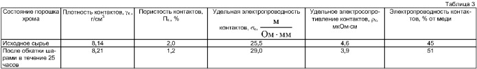 Способ изготовления электрических контактов на основе хрома и меди (патент 2369935)