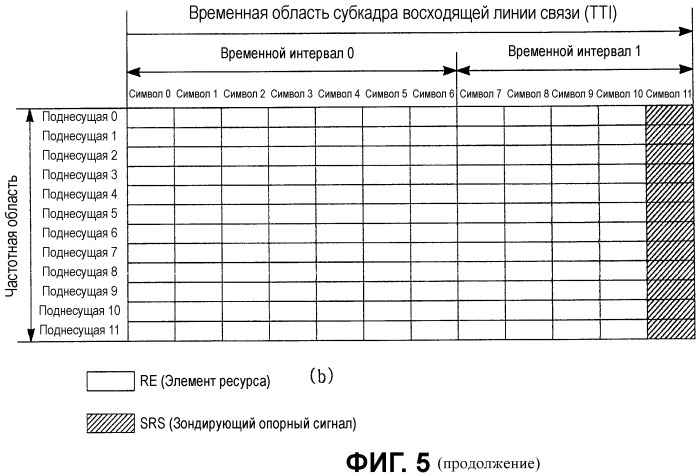 Способ передачи зондирующего опорного сигнала восходящей линии связи для системы lte (патент 2503128)