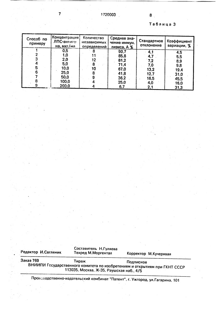 Способ определения липополисахаридных антигенов микроорганизмов в сыворотке крови (патент 1720003)