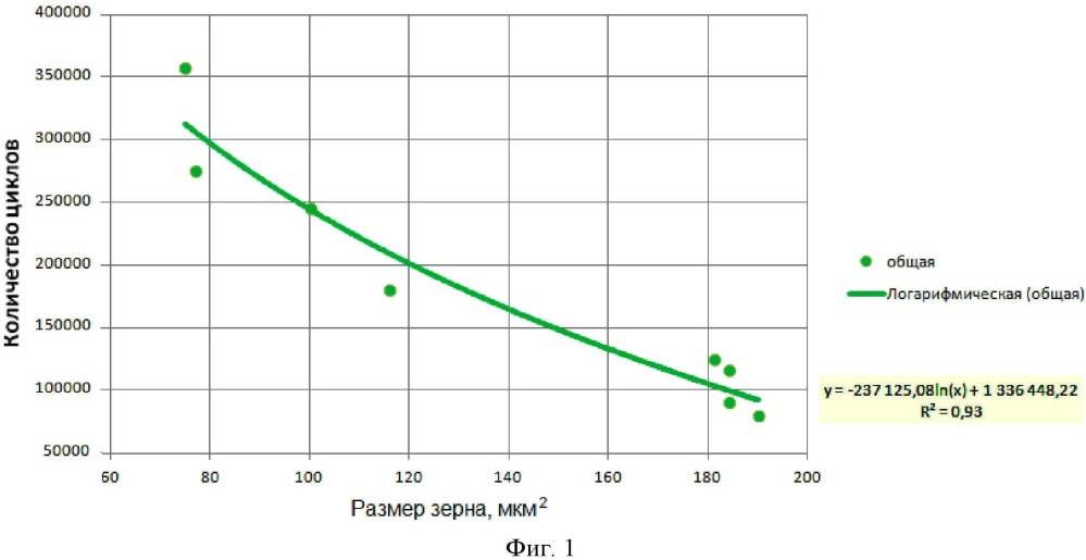 Способ прогнозирования циклической долговечности металлов (патент 2619480)