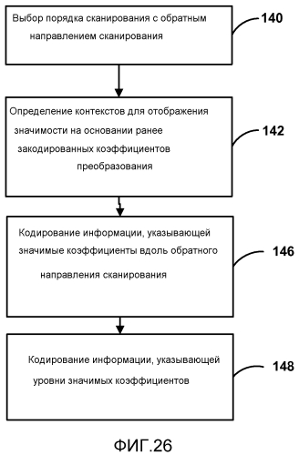 Кодирование коэффициентов преобразования для кодирования видео (патент 2571509)