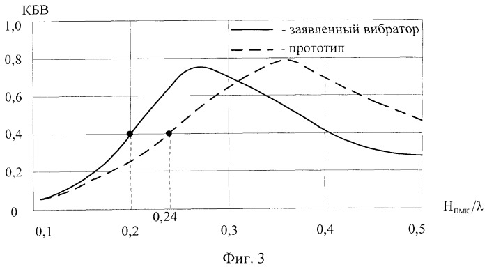 Диапазонный ультракоротковолновый вибратор (патент 2538909)