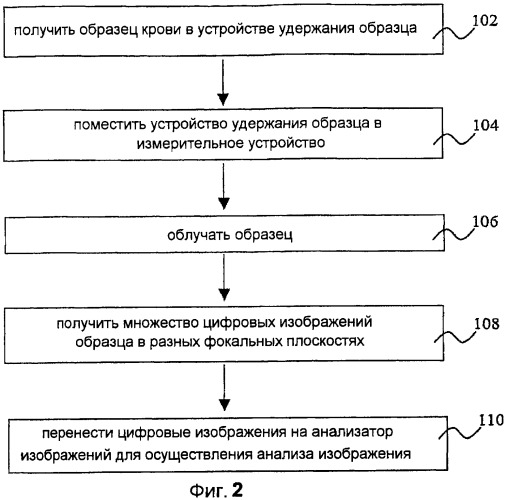 Способ и устройство для анализа частиц в жидком образце (патент 2452957)