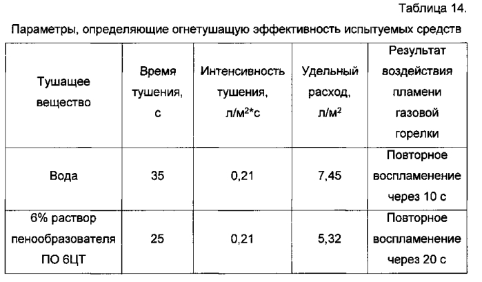 Вспененный гель кремнезема, применение вспененного геля кремнезема в качестве огнетушащего средства и золь-гель способ его получения (патент 2590379)