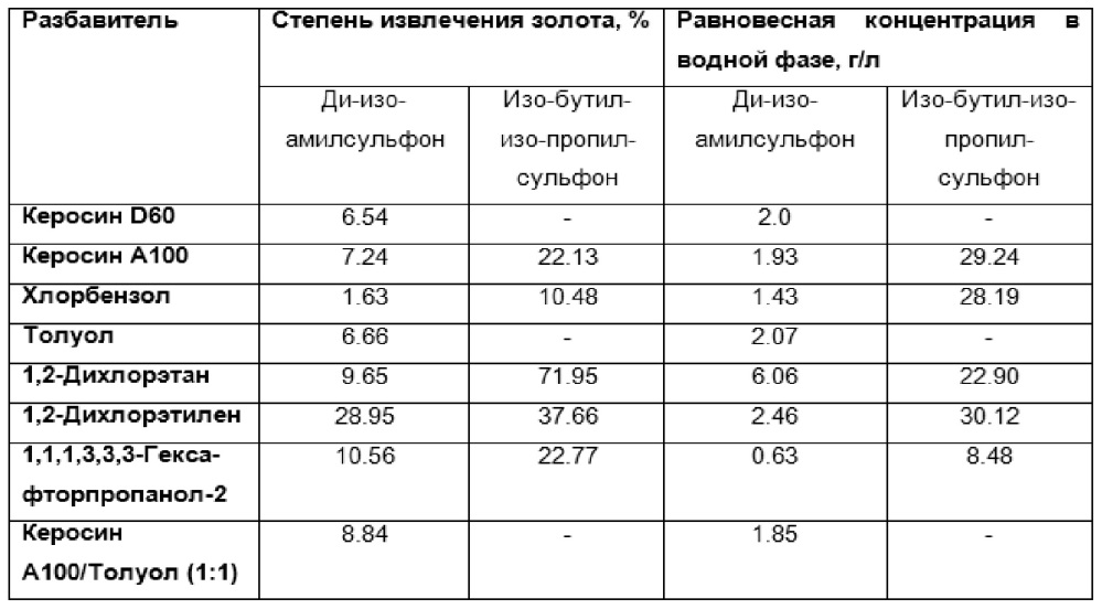 Способ извлечения золота из водно-солевых растворов (патент 2652337)