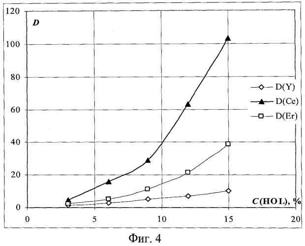 Способ экстракции редкоземельных элементов иттрия (iii), церия (iii) и эрбия (iii) из водных растворов (патент 2441087)