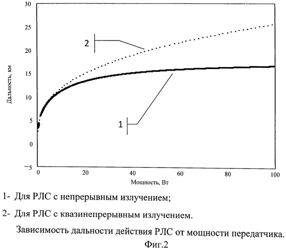 Радиолокационная станция с синтезированием апертуры и квазинепрерывным излучением (патент 2510685)