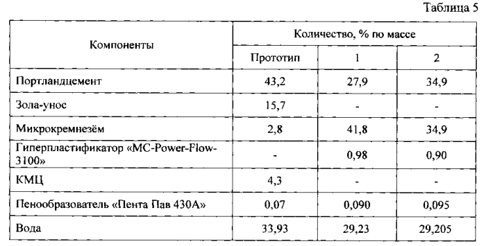 Сырьевая смесь для получения эффективного пенобетона (патент 2569115)