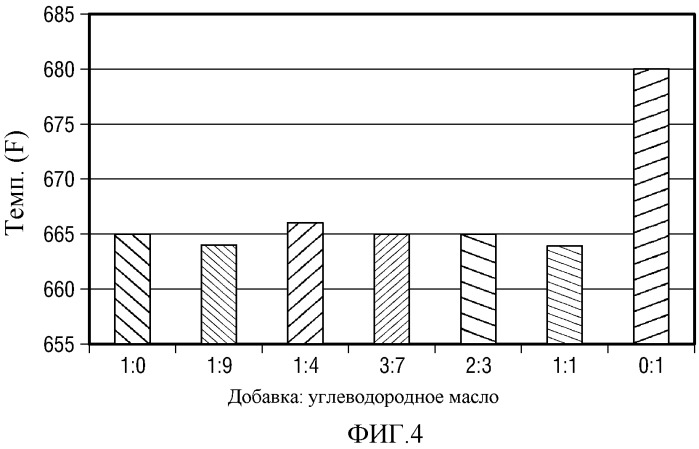 Композиция, пропитанная маслом и полярной добавкой, пригодная в каталитической гидропереработке углеводородов, способ изготовления такого катализатора и способ применения такого катализатора (патент 2532160)