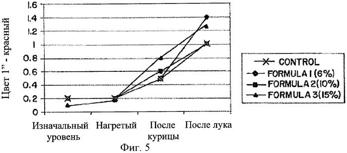 Содержащие фитостерол глубоко обжаренные пищевые продукты и способы с поддерживающими здоровье характеристиками (варианты) (патент 2396759)