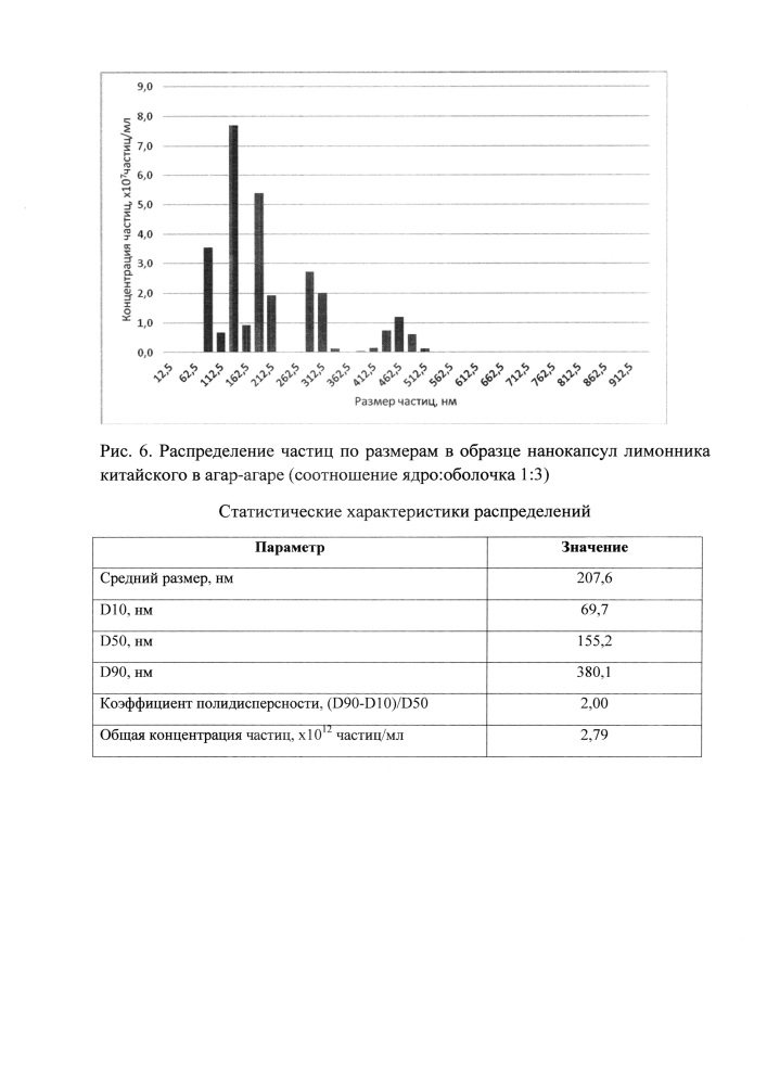 Способ получения нанокапсул адаптогенов в агар-агаре (патент 2633748)