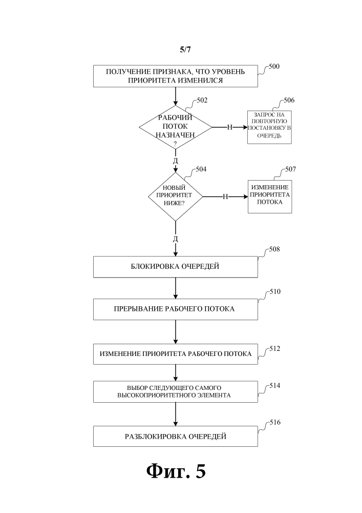 Назначение и планирование потоков для нескольких очередей с учетом приоритета (патент 2647657)