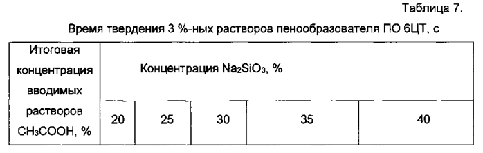 Вспененный гель кремнезема, применение вспененного геля кремнезема в качестве огнетушащего средства и золь-гель способ его получения (патент 2590379)