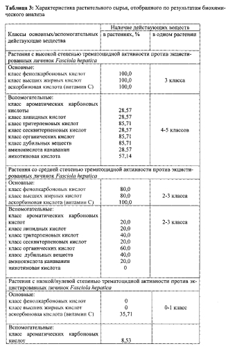 Способ прогнозирования степени трематоцидной активности в отношении эксцистированных личинок fasciola hepatica у растений (патент 2571820)