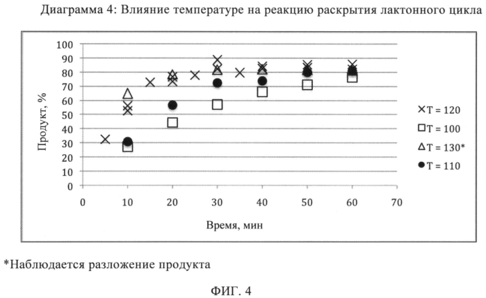 Раскрытие циклов лактонов и лактамов (патент 2550691)