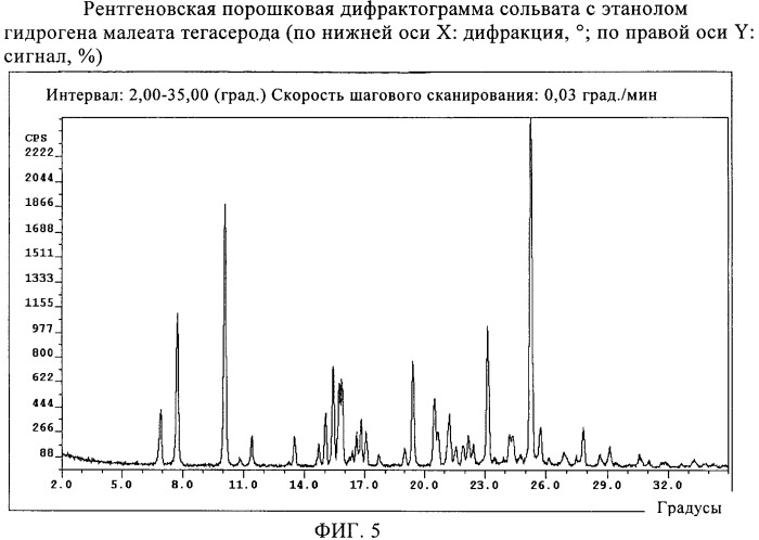 Стабильные модификации гидромалеата тегасерода (патент 2349585)