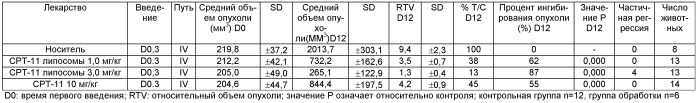 Липосомы иринотекана или его солей, способ их получения (патент 2526114)