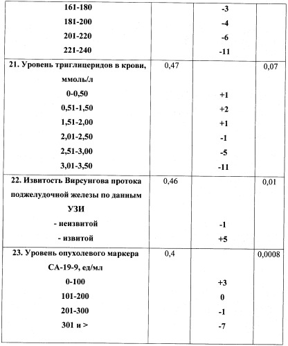 Способ дифференциальной диагностики рака поджелудочной железы и хронического панкреатита (патент 2421149)