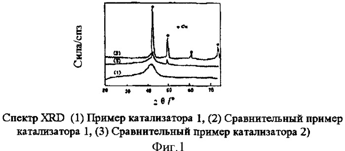 Способ производства метанола, диметилового эфира и низкоуглеродистых олефинов из синтез-газа (патент 2516702)