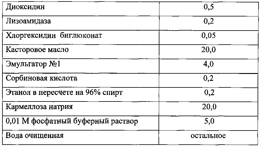 Фармацевтическая комбинированная композиция для местного и наружного применения на основе диоксидина (патент 2667974)