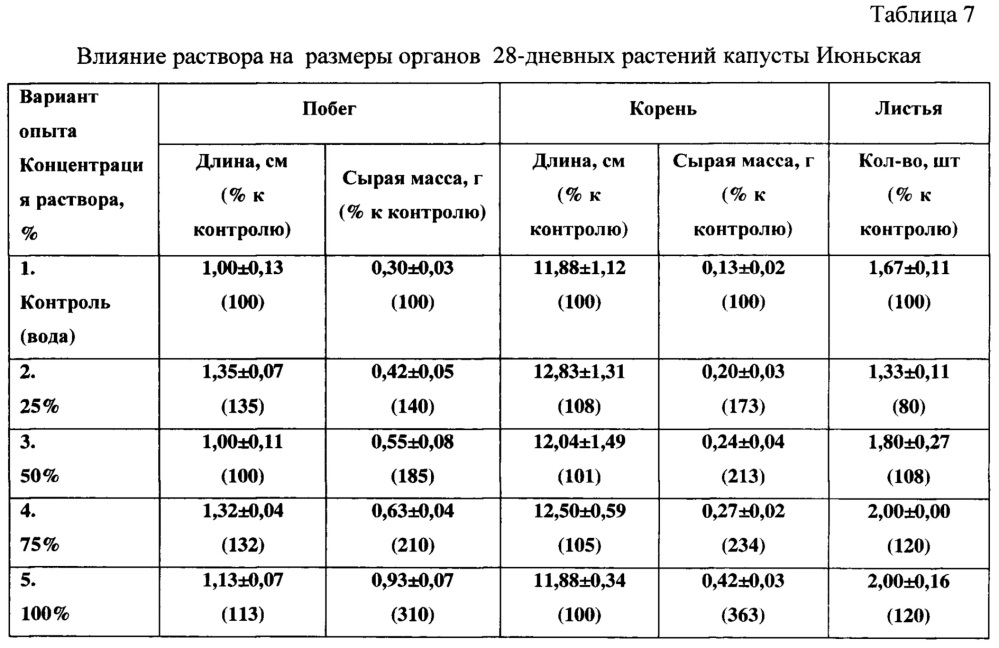 Азотное удобрение и способ его получения (патент 2650545)