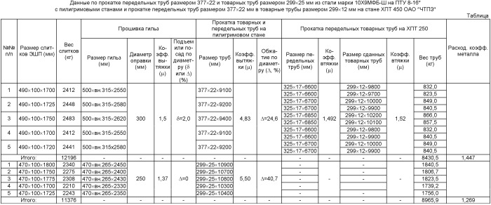 Способ производства бесшовных труб размером 299×10-60 мм для паровых котлов, паропроводов и коллекторов установок с высокими и сверхкритическими параметрами пара из слитков электрошлакового переплава стали марки 10х9мфб-ш (патент 2522513)