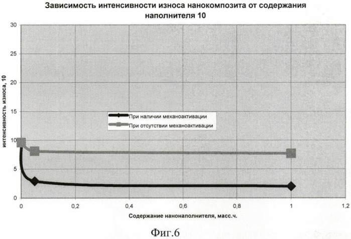 Способ изготовления нанокомпозиционного материала (патент 2387680)