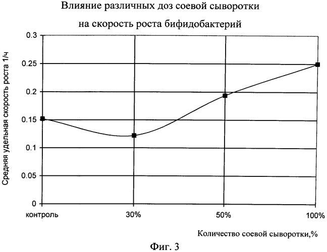 Способ получения бактериального концентрата бифидобактерий в жидкой форме (патент 2540022)