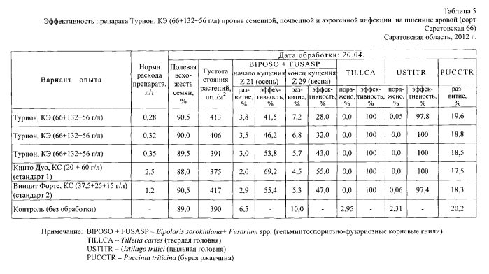 Фунгицидный протравитель семян "турион" (патент 2572201)