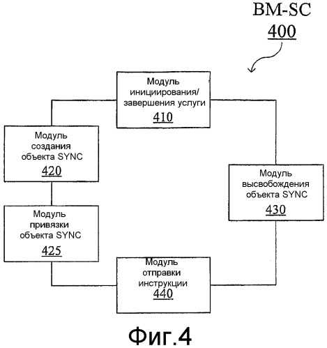 Способ, базовая станция и центр широковещательного и многоадресного сервиса для создания, обновления и высвобождения объектов синхронизации (патент 2491786)