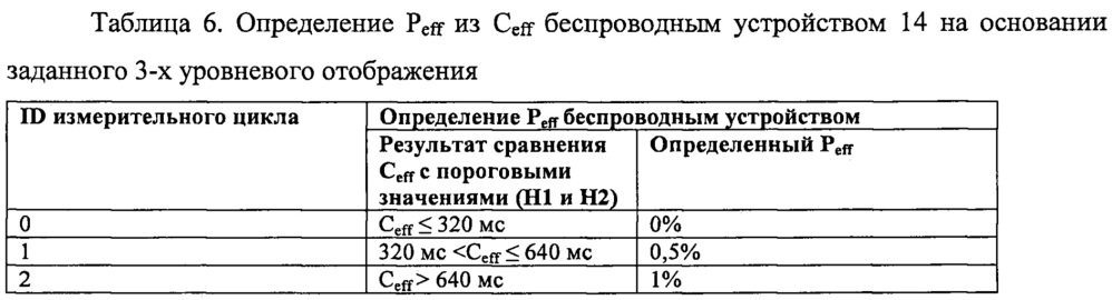 Способы управления прерываниями при множестве деактивированных scell (патент 2658801)