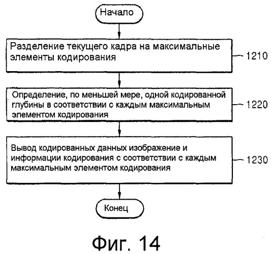 Способ и устройство для кодирования видеоинформации посредством предсказания движения с использованием произвольной области, а также устройство и способ декодирования видеоинформации посредством предсказания движения с использованием произвольной области (патент 2569807)