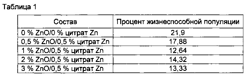 Композиция для чистки зубов, содержащая оксид цинка и цитрат цинка (патент 2649804)